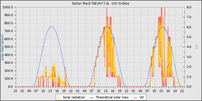 Solar Radiation and UV