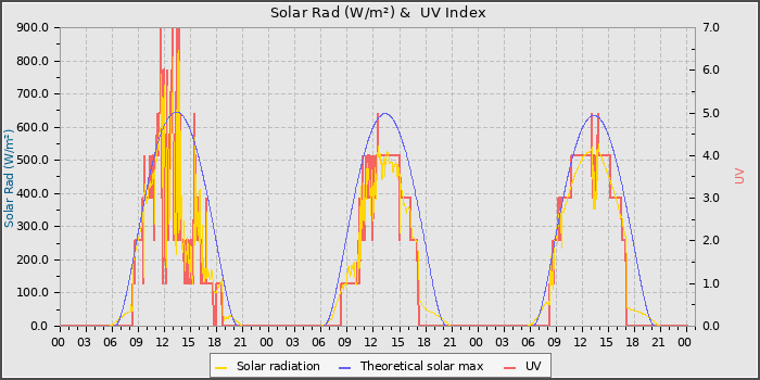 Solar Radiation and UV