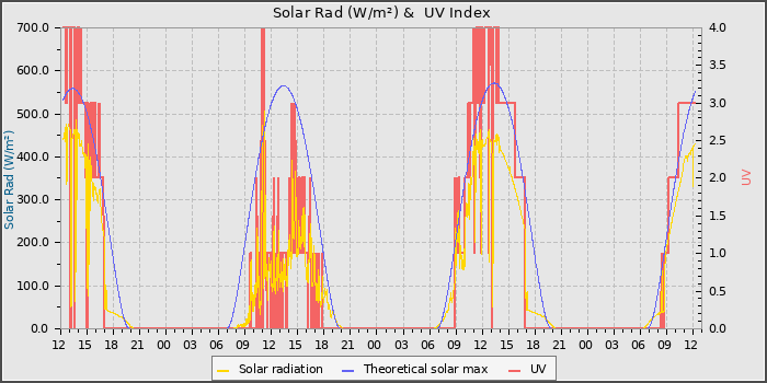 Solar Radiation and UV