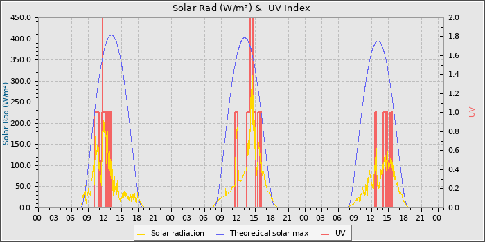 Solar Radiation and UV