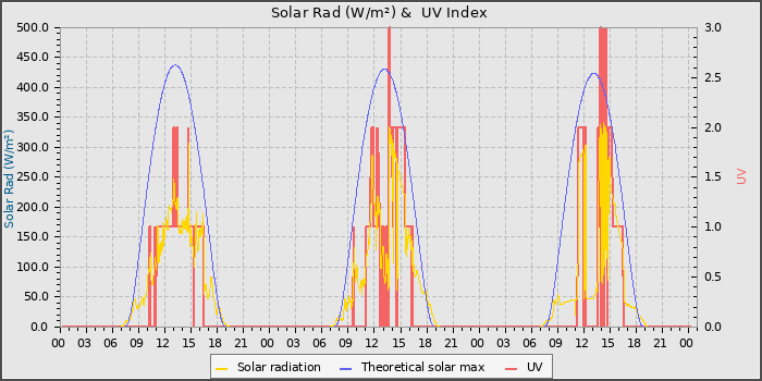 Solar Radiation and UV