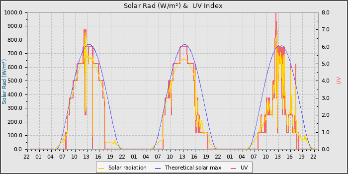 Solar Radiation and UV