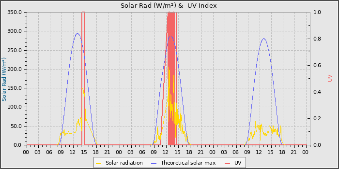 Solar Radiation and UV