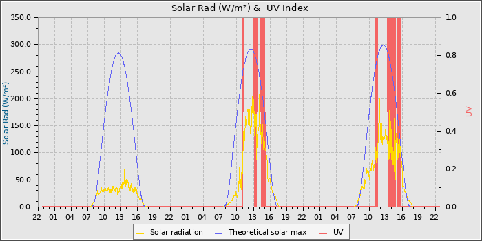 Solar Radiation and UV