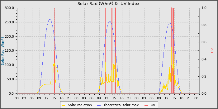 Solar Radiation and UV