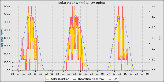 Solar Radiation and UV