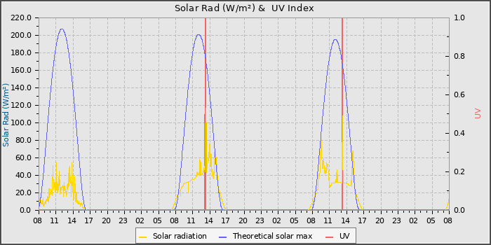 Solar Radiation and UV