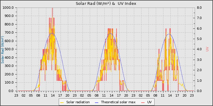 Solar Radiation and UV