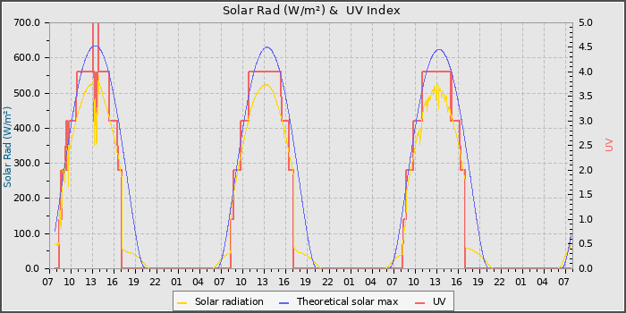 Solar Radiation and UV
