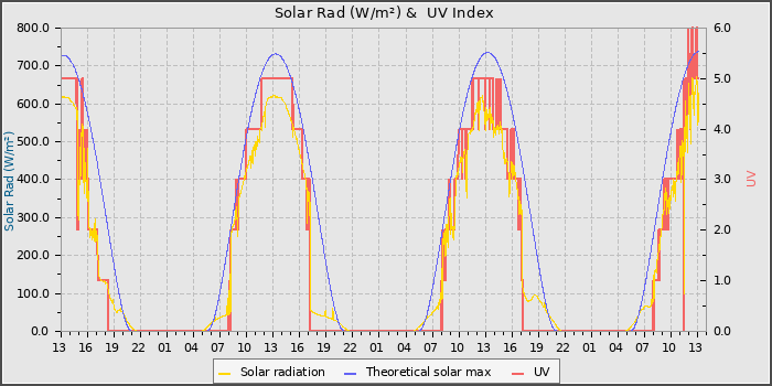 Solar Radiation and UV
