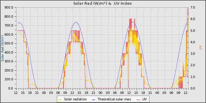 Solar Radiation and UV