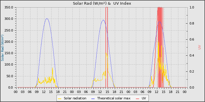 Solar Radiation and UV