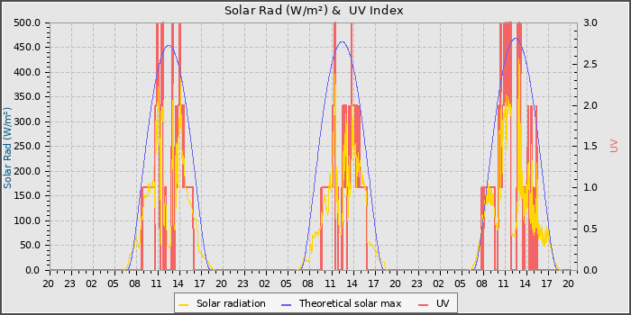 Solar Radiation and UV