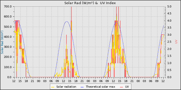 Solar Radiation and UV