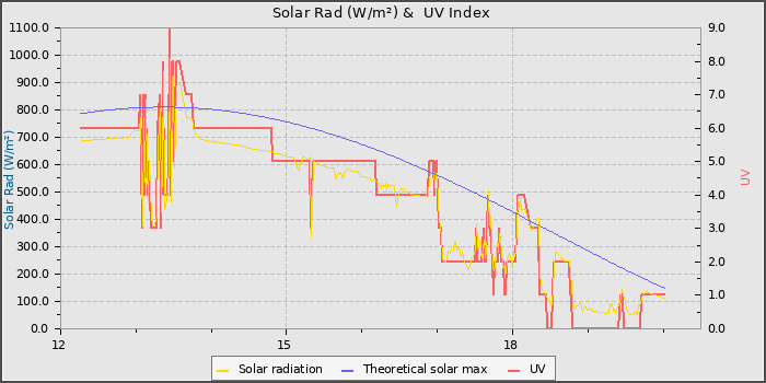 Solar Radiation and UV