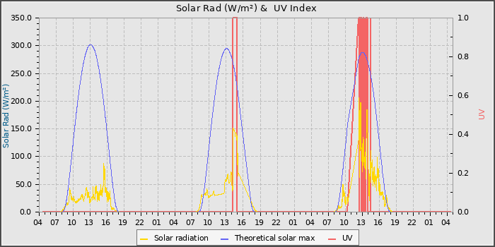 Solar Radiation and UV