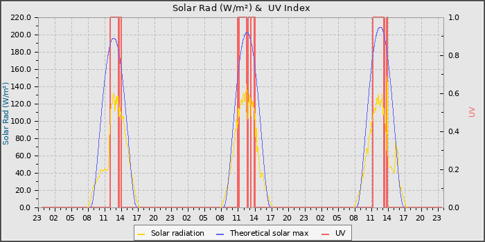Solar Radiation and UV