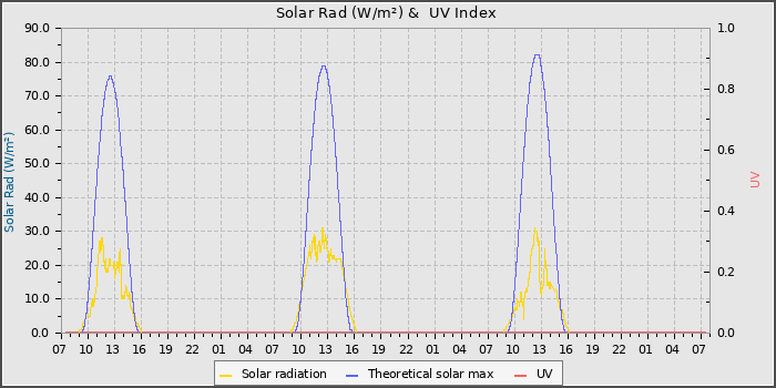 Solar Radiation and UV