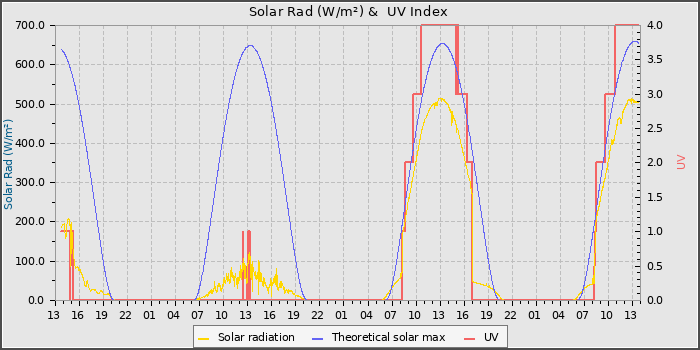 Solar Radiation and UV