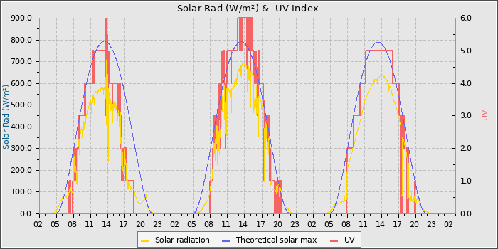 Solar Radiation and UV
