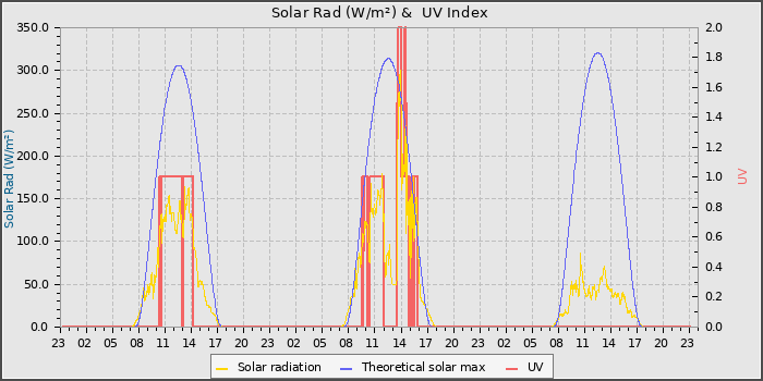 Solar Radiation and UV