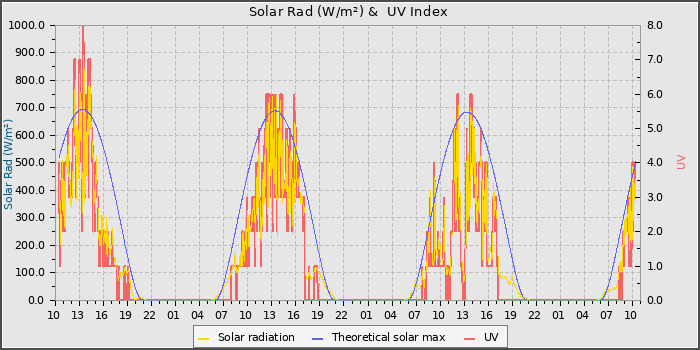 Solar Radiation and UV