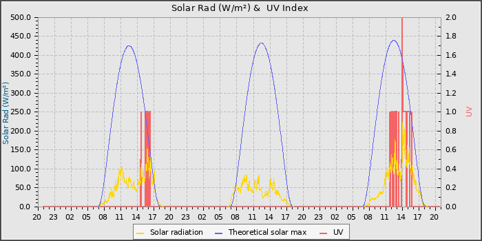 Solar Radiation and UV
