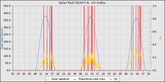 Solar Radiation and UV