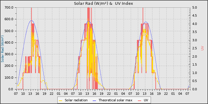 Solar Radiation and UV