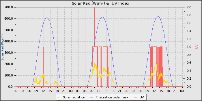 Solar Radiation and UV