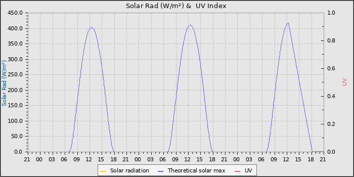 Solar Radiation and UV