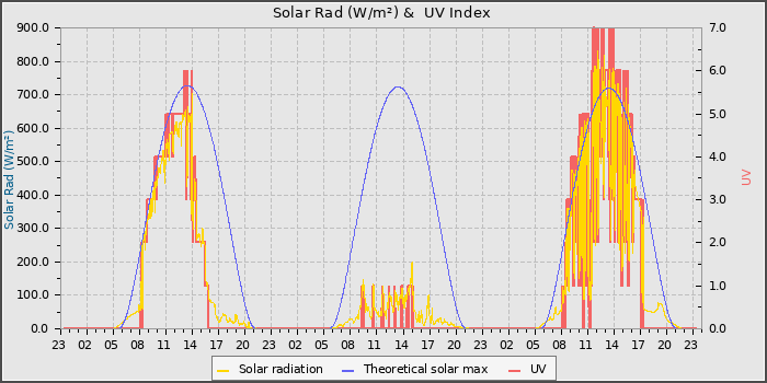 Solar Radiation and UV