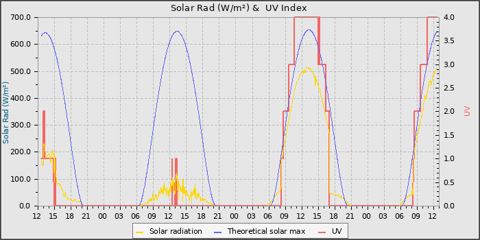 Solar Radiation and UV