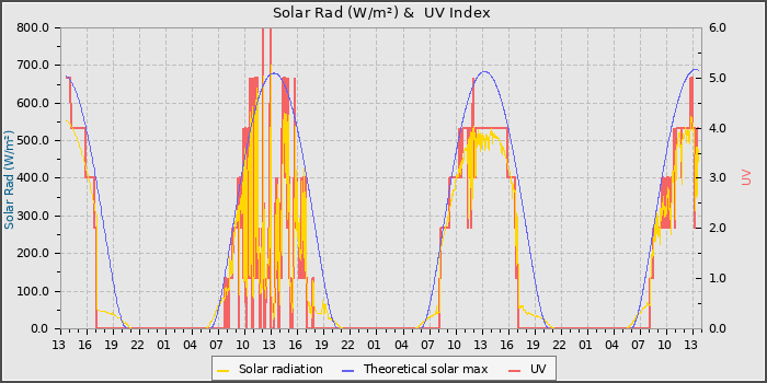 Solar Radiation and UV