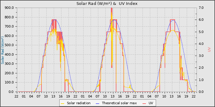 Solar Radiation and UV