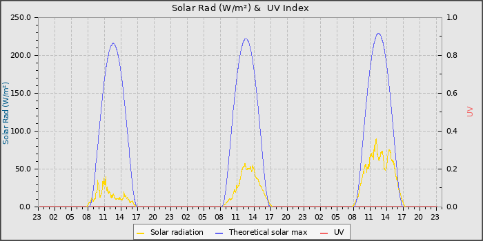 Solar Radiation and UV
