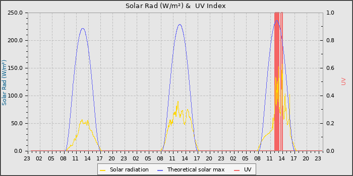Solar Radiation and UV