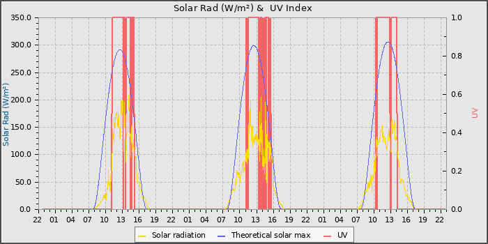 Solar Radiation and UV