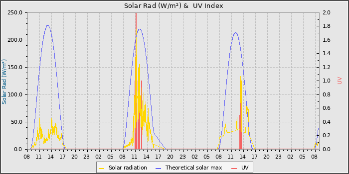 Solar Radiation and UV