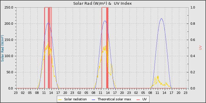 Solar Radiation and UV