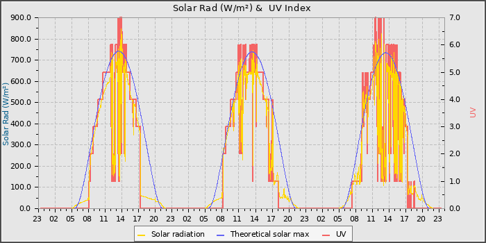 Solar Radiation and UV