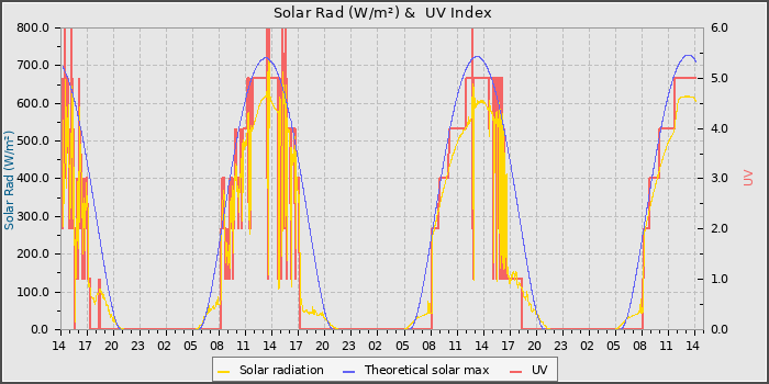 Solar Radiation and UV
