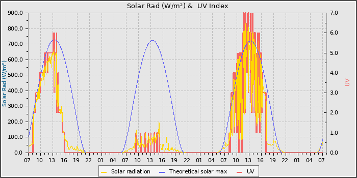 Solar Radiation and UV