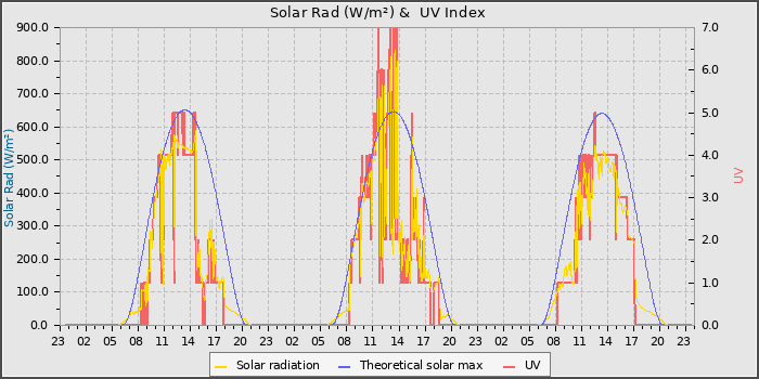 Solar Radiation and UV