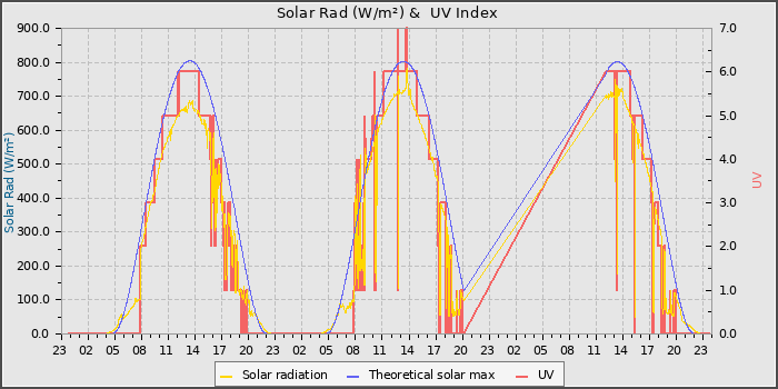 Solar Radiation and UV