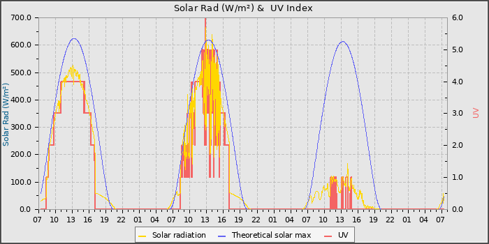 Solar Radiation and UV