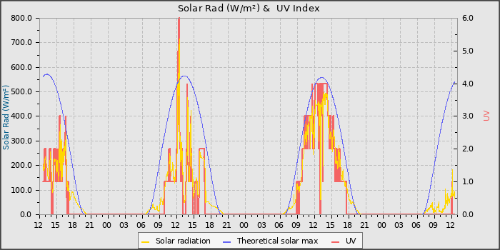 Solar Radiation and UV