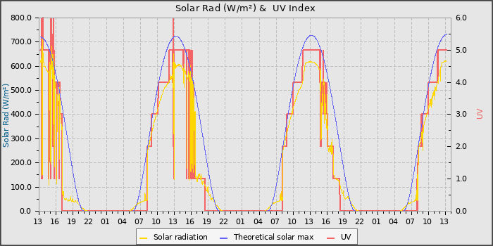 Solar Radiation and UV