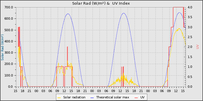 Solar Radiation and UV