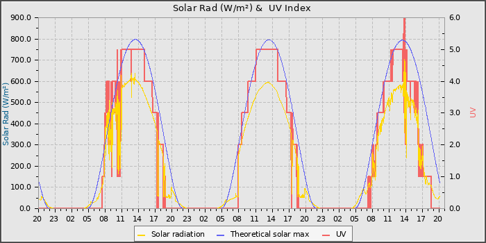 Solar Radiation and UV